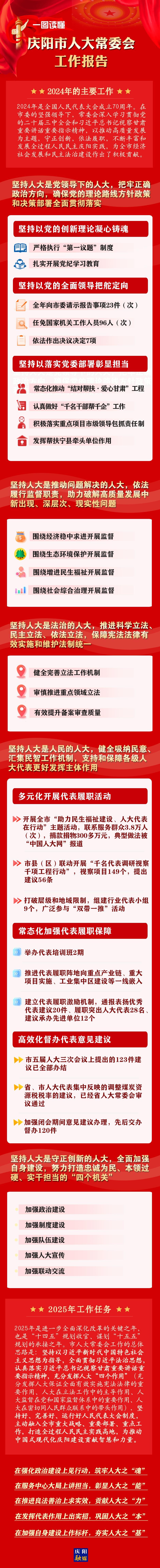 干貨滿滿！一圖讀懂慶陽市人大常委會(huì)工作報(bào)告